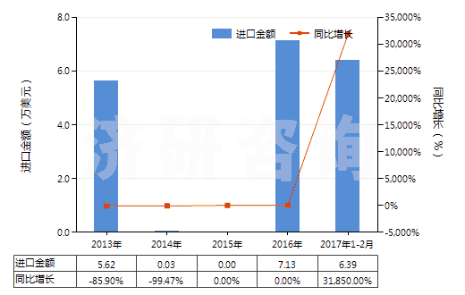 2013-2017年2月中國利福平及其衍生物、鹽(HS29419030)進(jìn)口總額及增速統(tǒng)計